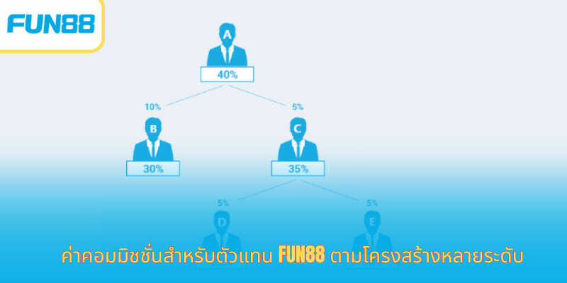 ตัวแทน Fun88 - รับรายได้ที่เป็นไปได้ที่บ้าน โครงสร้างค่าคอมมิชชั่นหลายระดับของตัวแทน Fun88